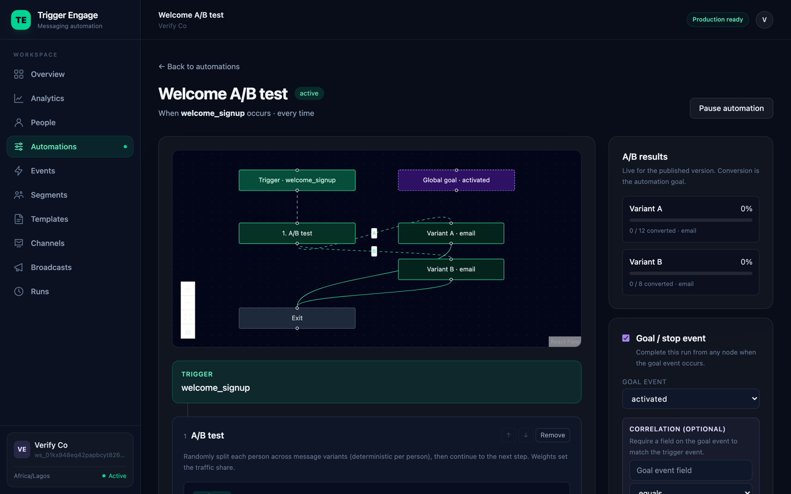 The Trigger Engage journey editor showing a welcome A/B test: a trigger flowing into an A/B split that branches to two email variants and converges on exit, with a live per-variant results panel