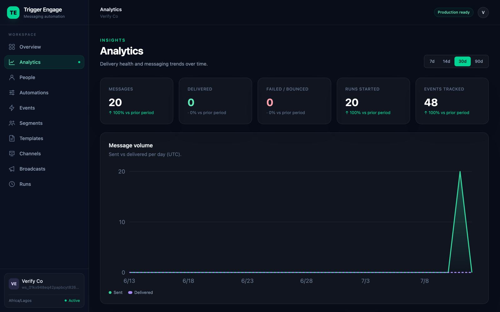The analytics dashboard: stat tiles for messages, delivered, failed, runs and events with period-over-period deltas, above a sent-versus-delivered message-volume chart