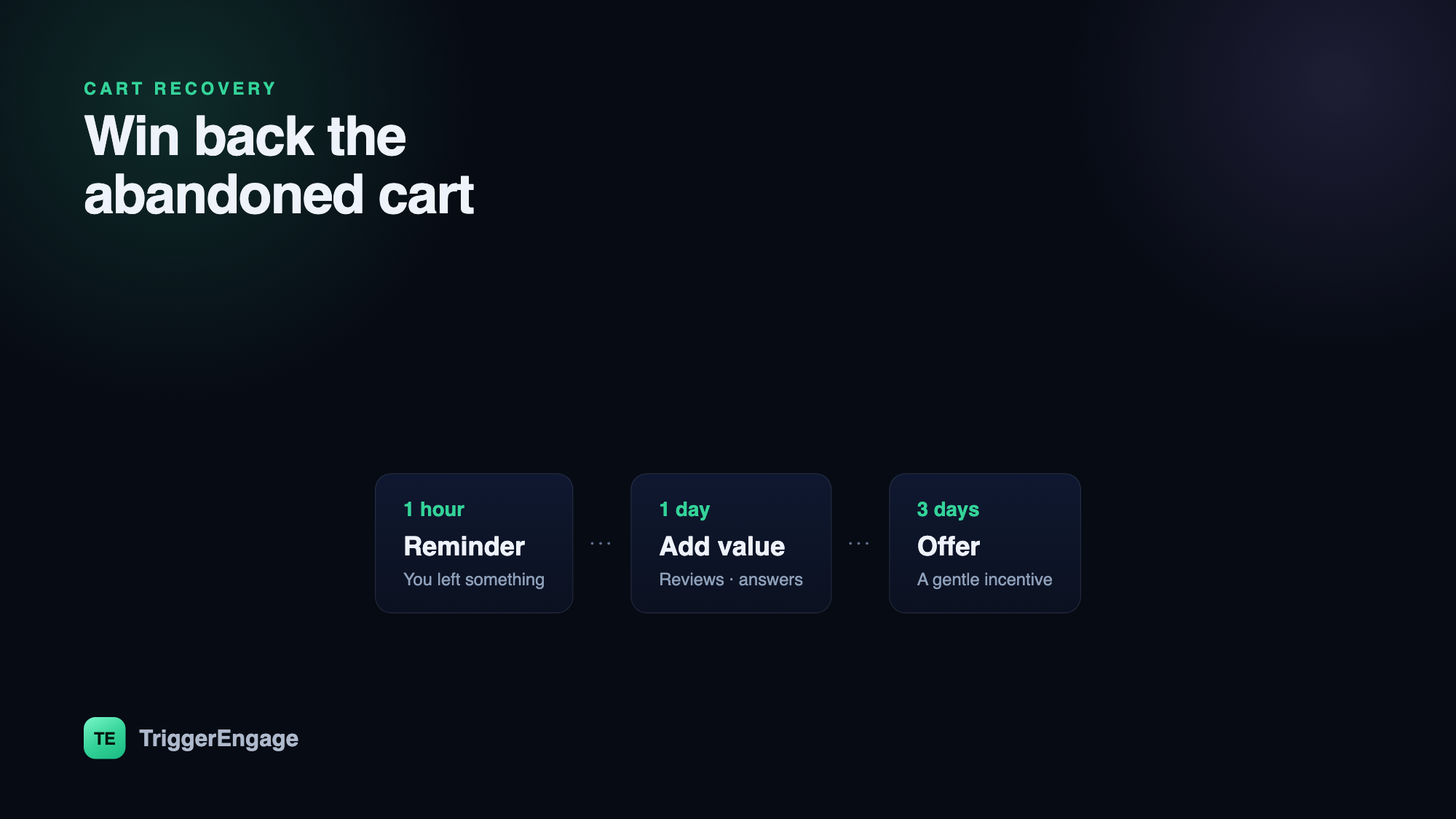 An abandoned cart email timeline: a reminder at 1 hour, a value-led nudge at 1 day, and an offer at 3 days