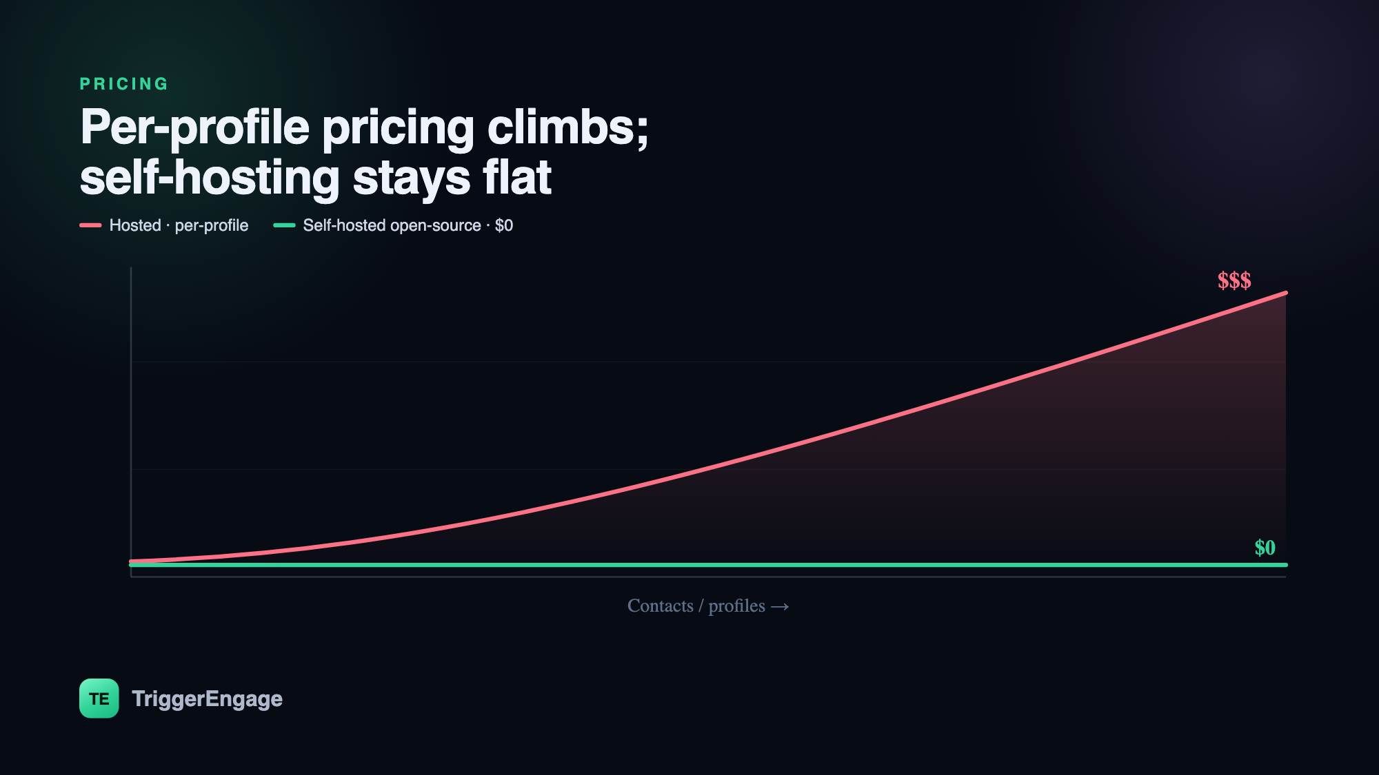Customer.io alternatives pricing: per-profile hosted plans climb with your list while a self-hosted, open-source Customer.io alternative stays flat at $0