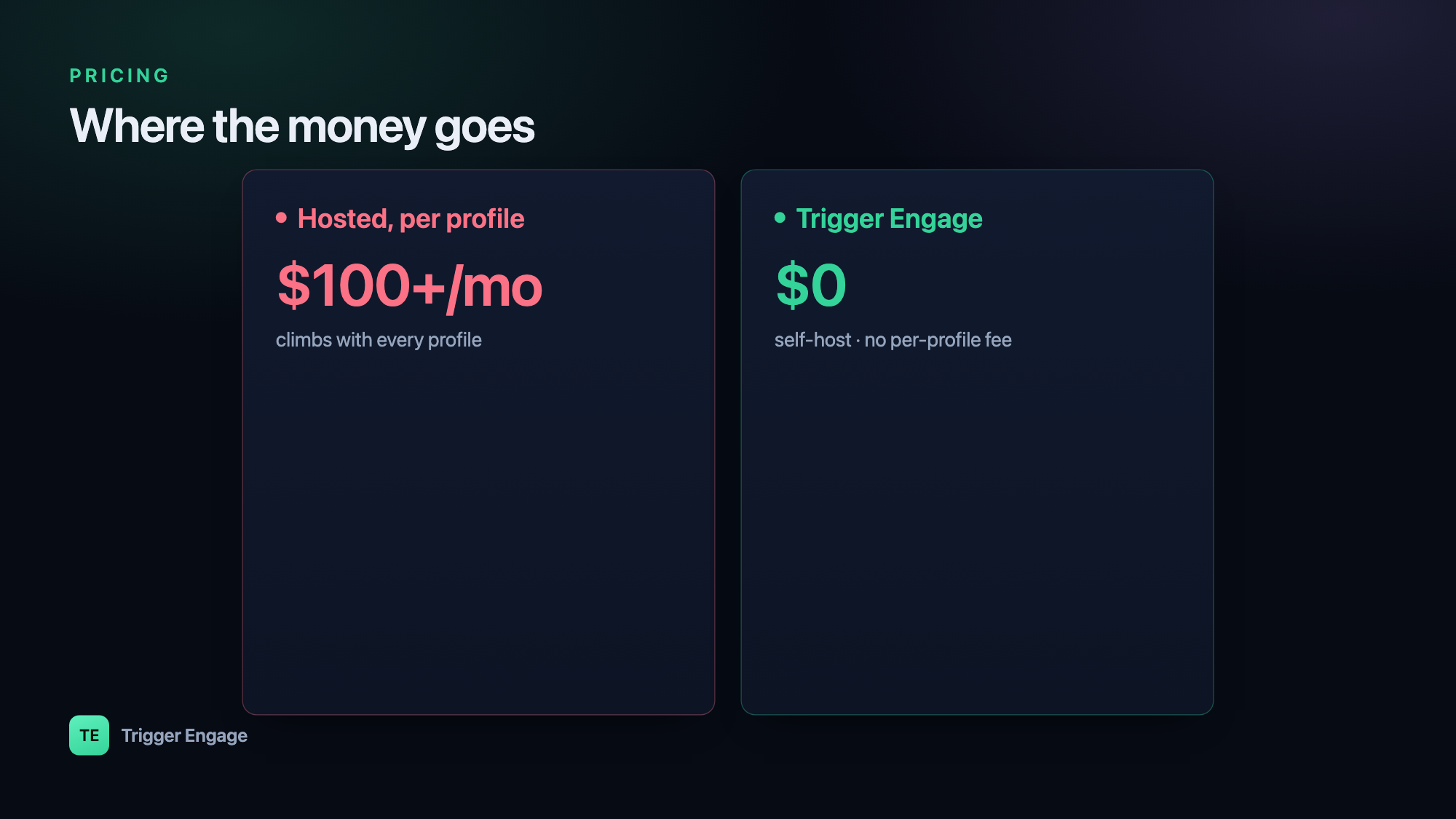 Cost comparison: a hosted per-profile plan at $100+/month that climbs with your list, versus Trigger Engage at $0 with no per-profile fee