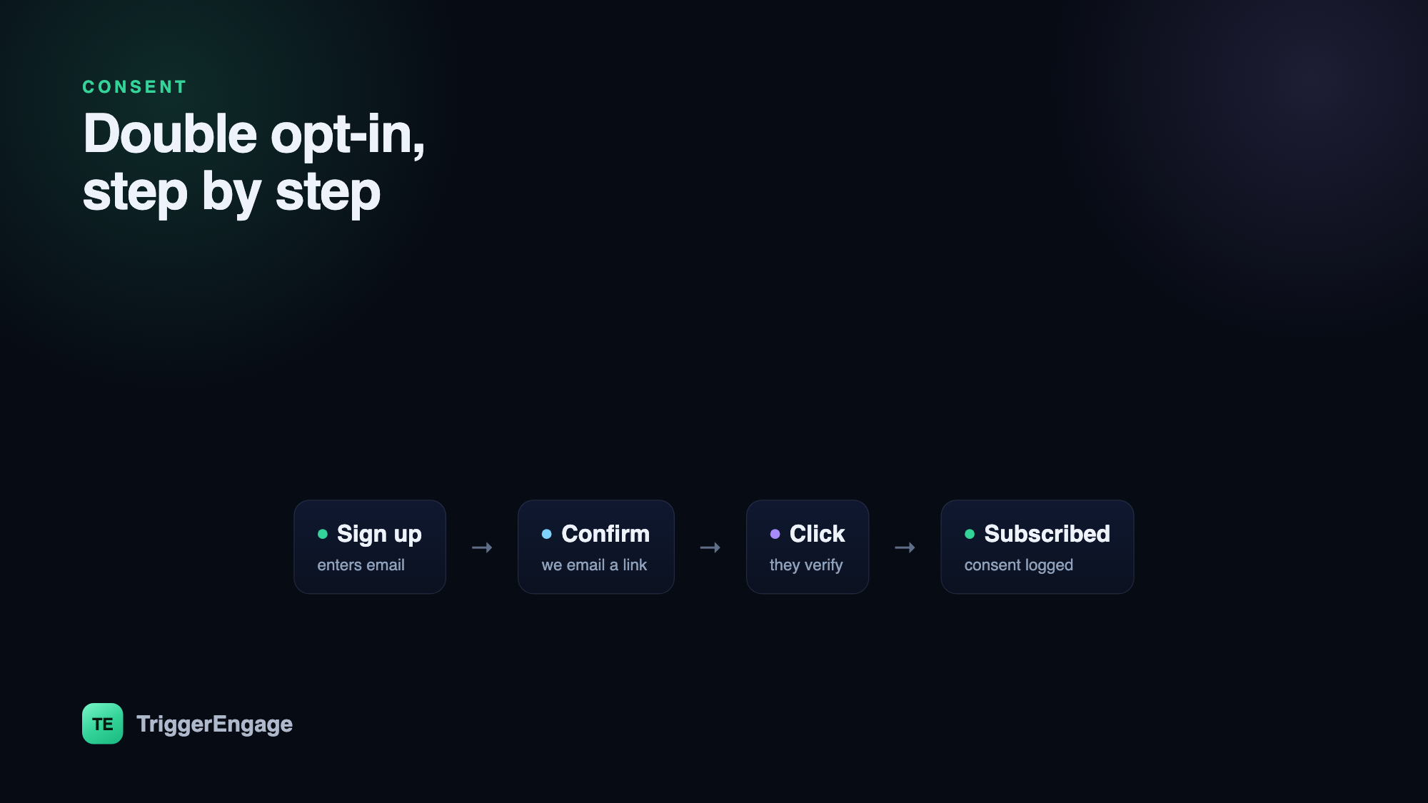 The double opt-in flow: a user signs up, receives a confirmation email, clicks to verify, and their consent is logged