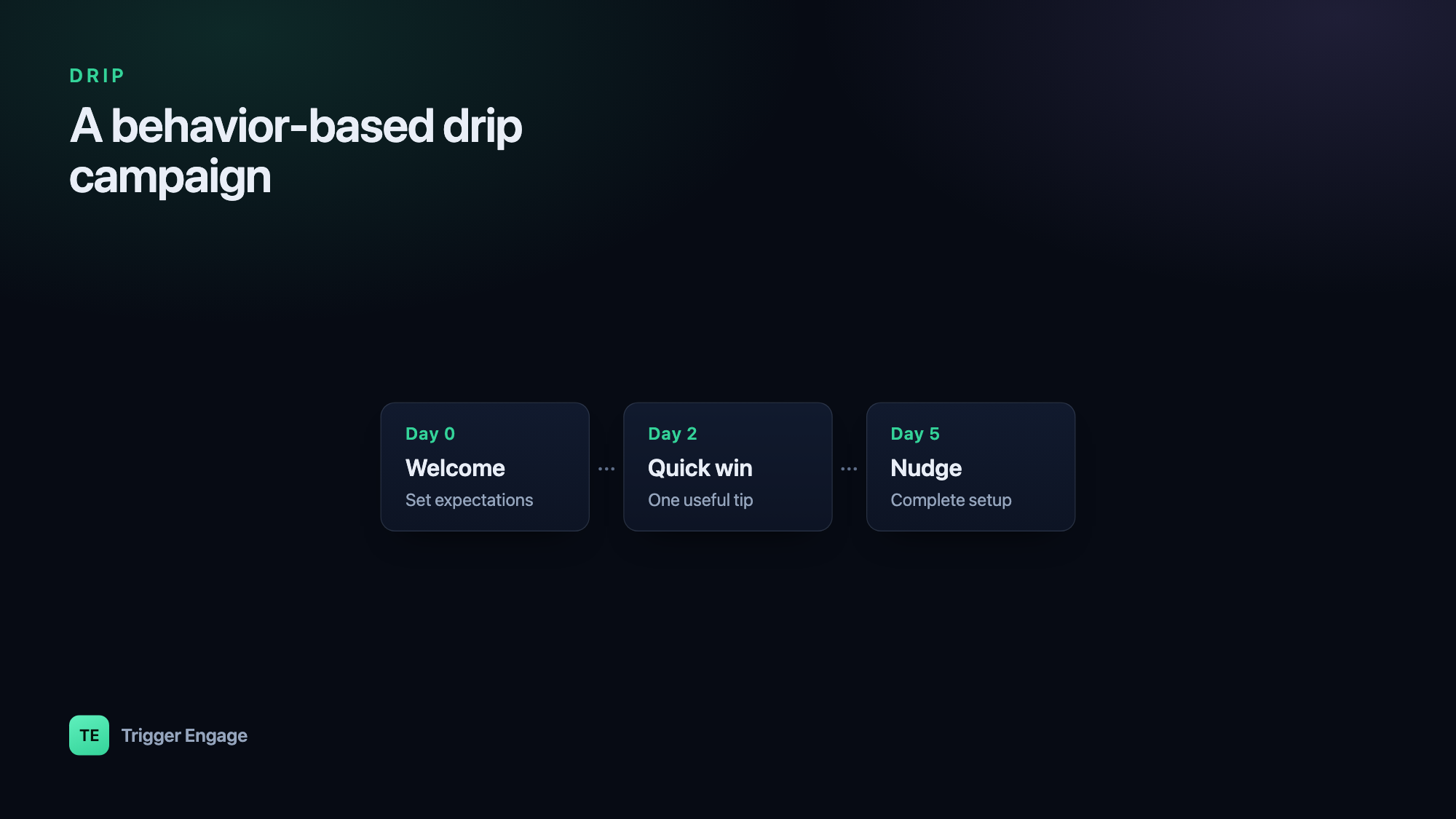 A drip campaign timeline with a welcome email on day 0, a tip on day 2, and a nudge on day 5