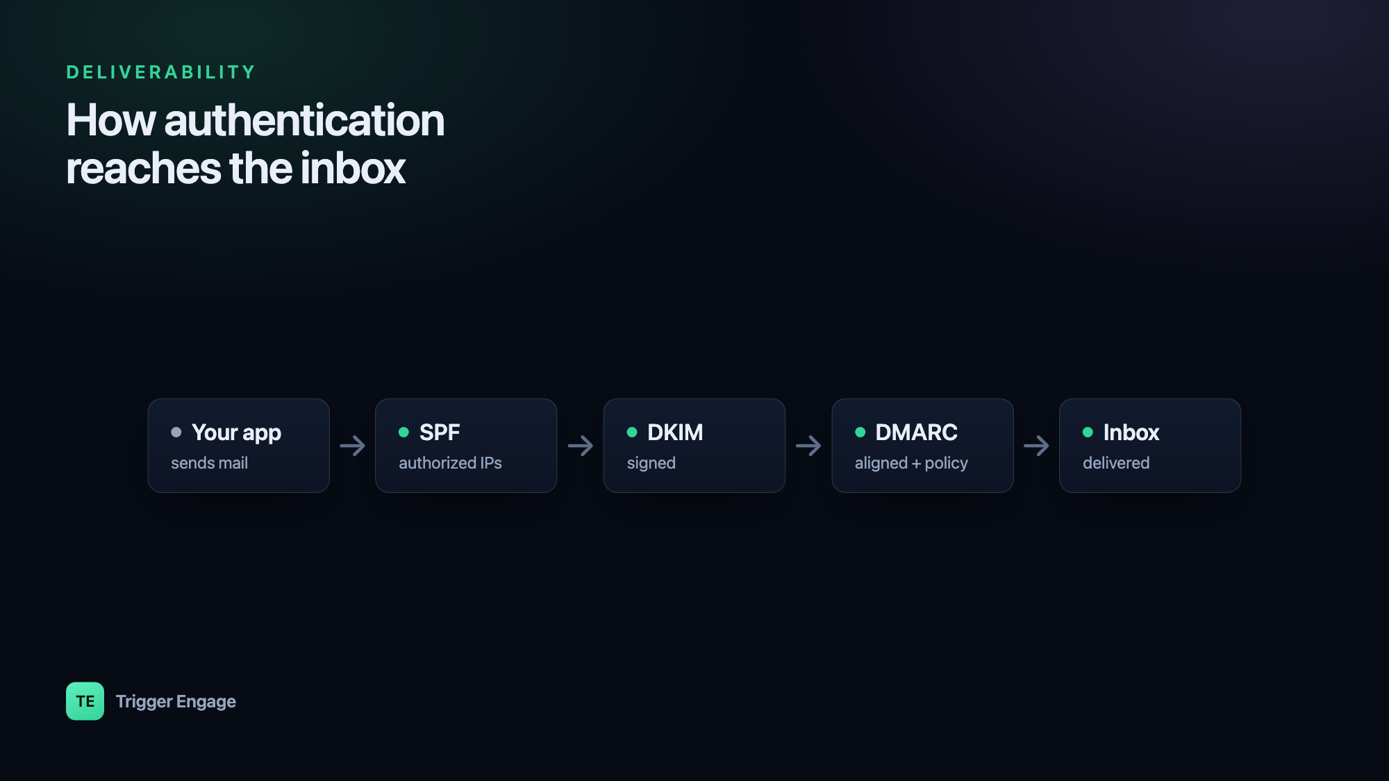 How email authentication reaches the inbox: your app, then SPF, DKIM, DMARC, then delivered