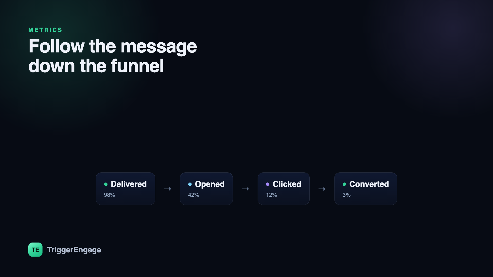 An email funnel showing delivered, opened, clicked, and converted with example percentages
