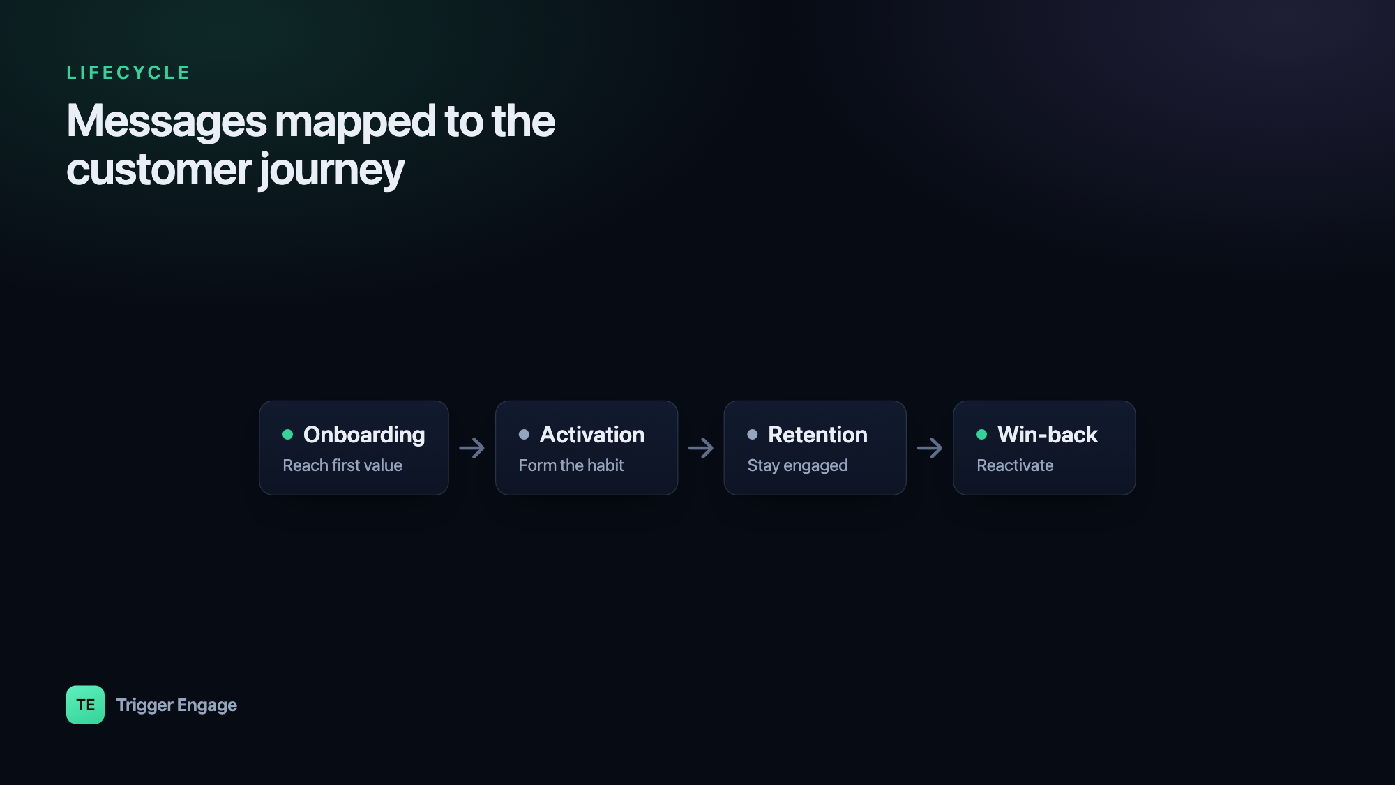 The lifecycle stages — onboarding, activation, retention, and win-back — shown as a left-to-right flow