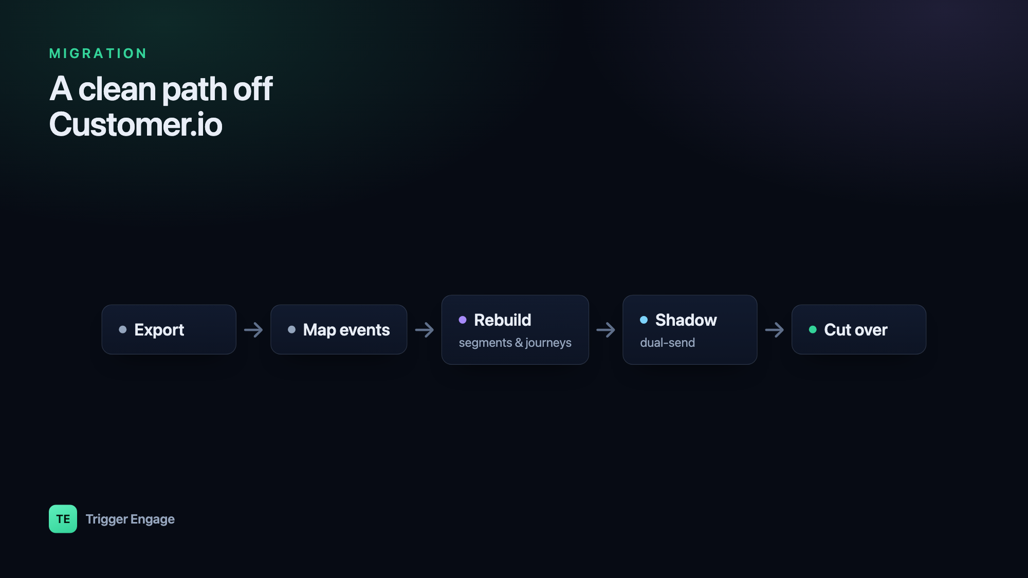 A migration flow from Customer.io: export, map events, rebuild, shadow mode, then cut over