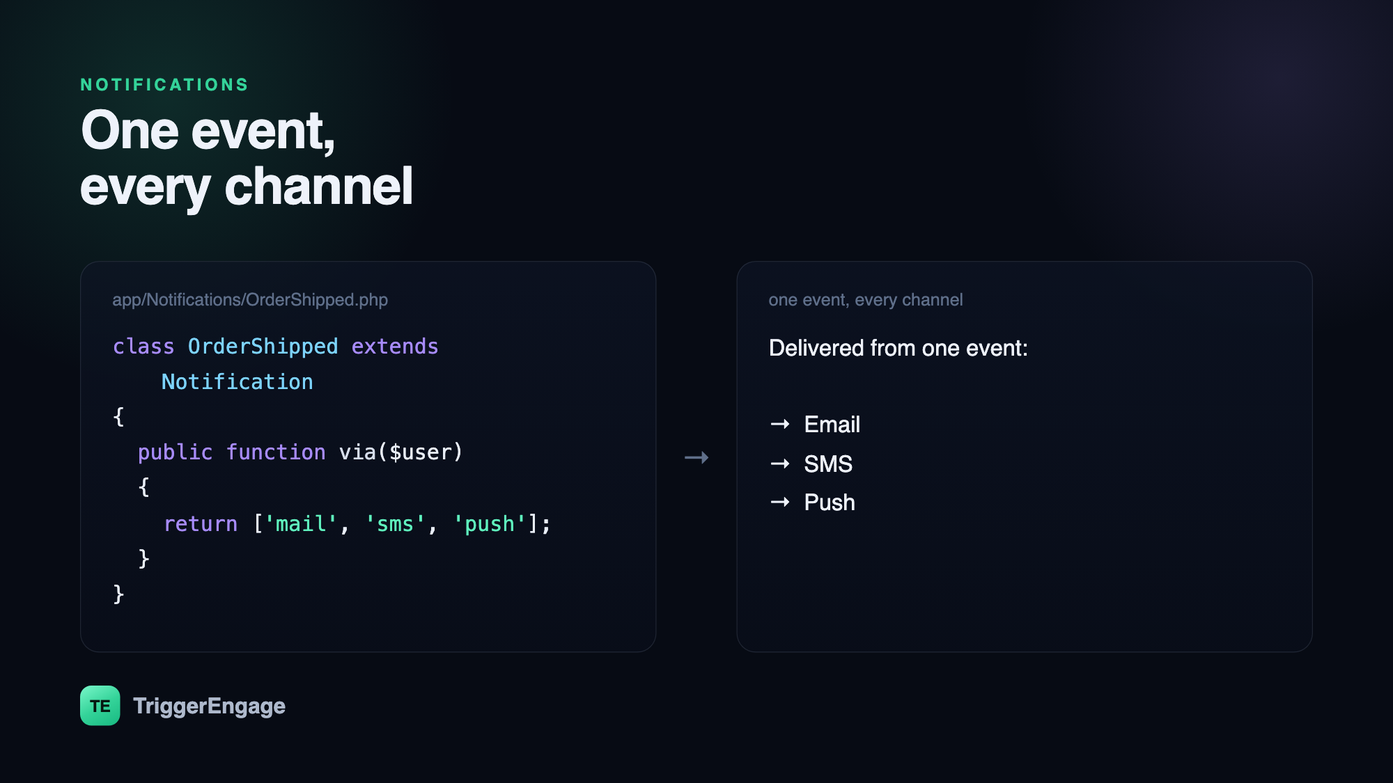 A Laravel Notification class whose via() method returns mail, sms and push, delivered across all three channels from one event