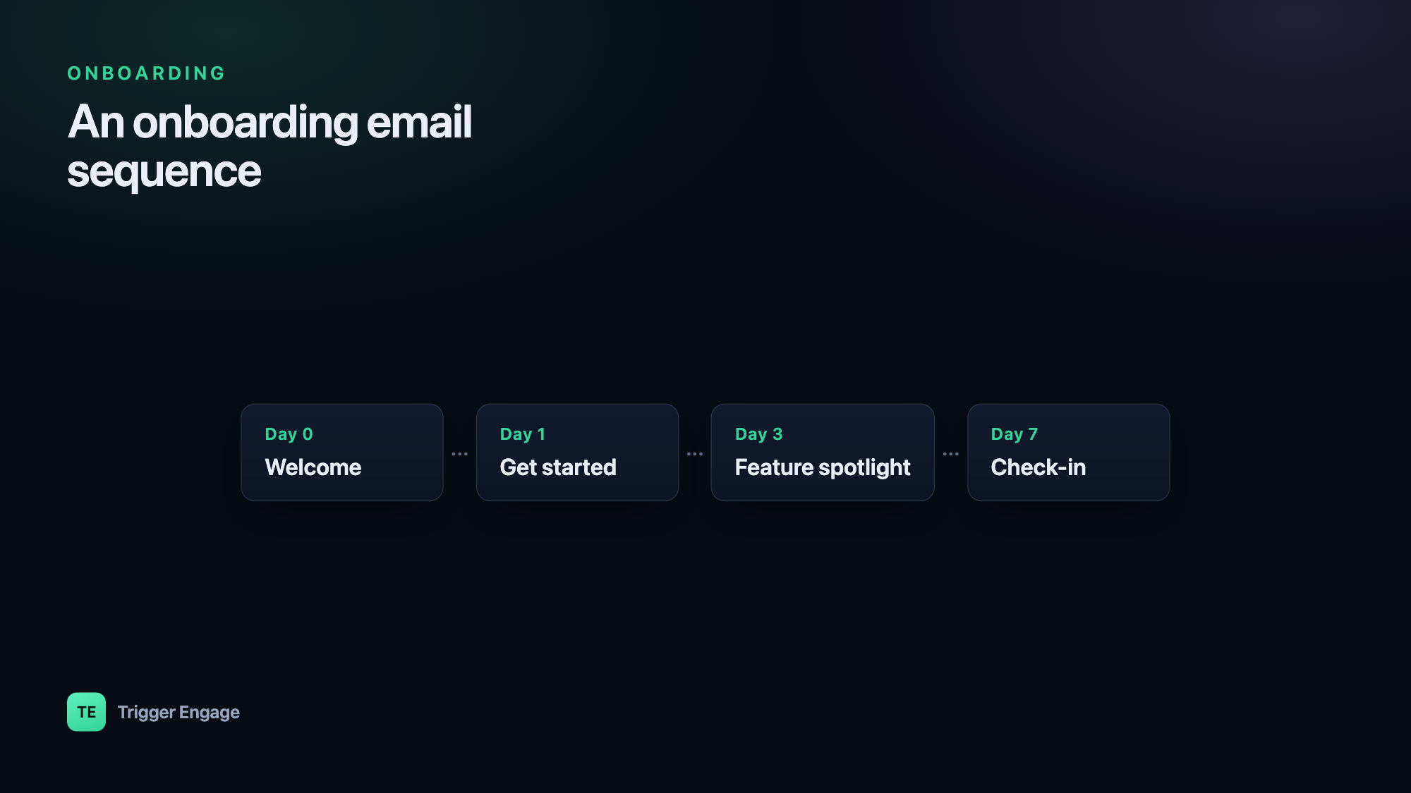 An onboarding email sequence across days 0, 1, 3, and 7