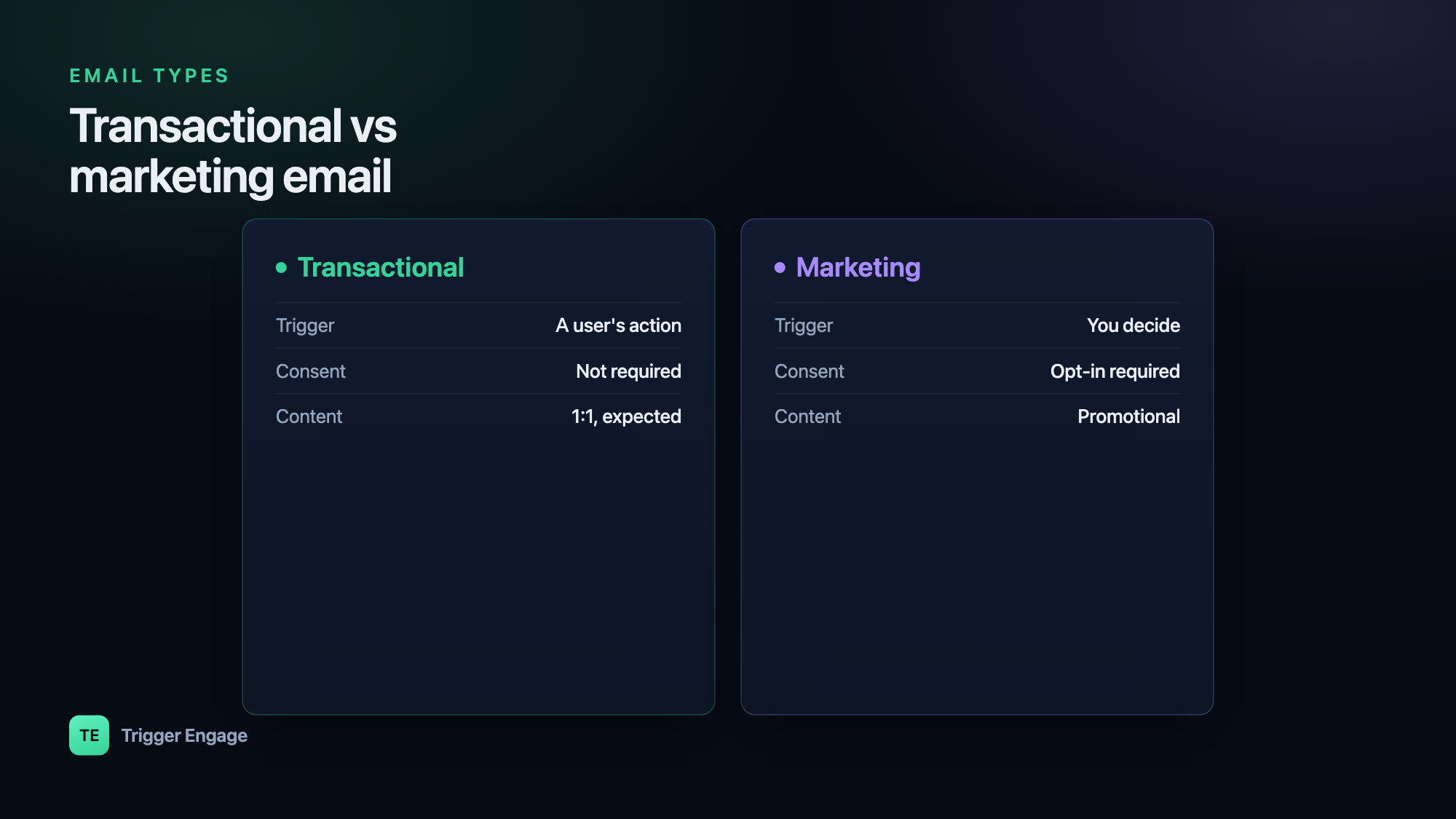 A side-by-side comparison of transactional and marketing email by trigger, consent, and content