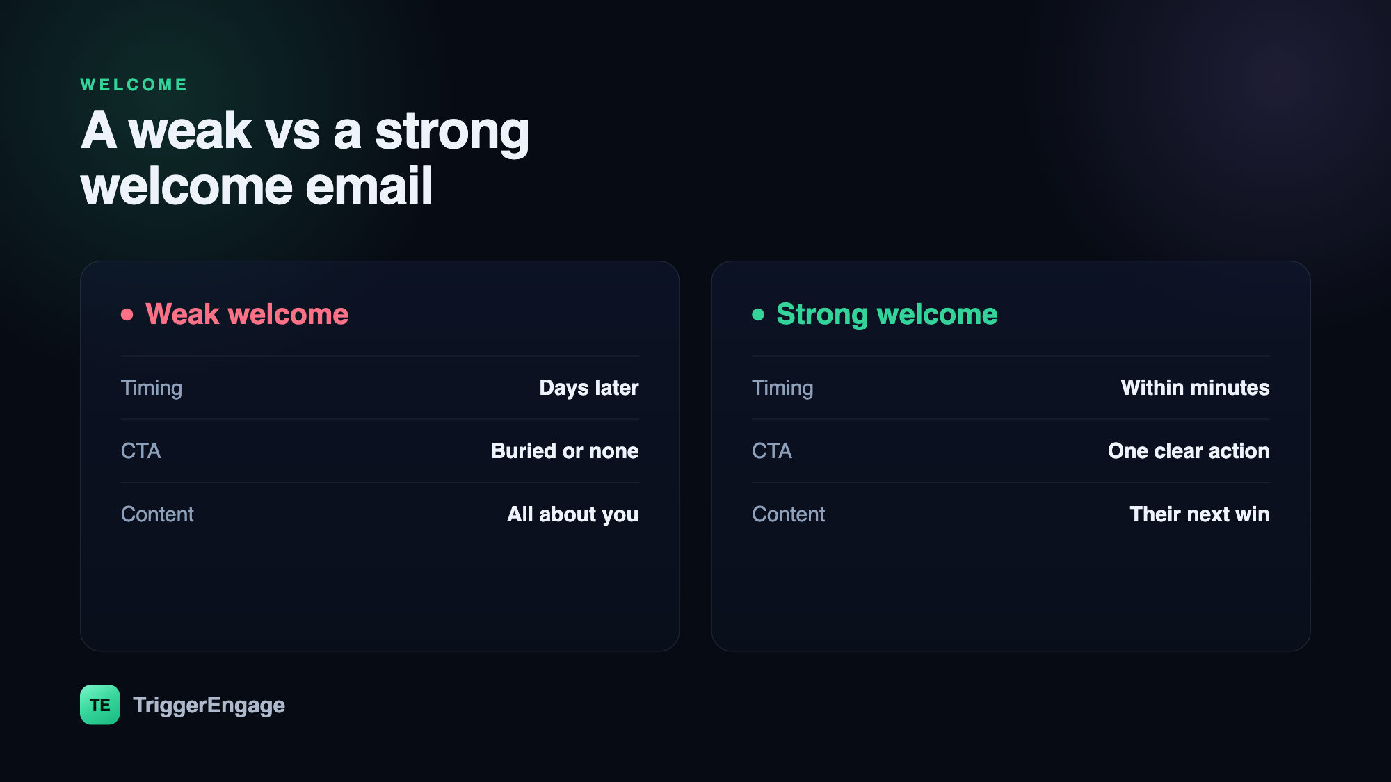 A comparison of a weak welcome email versus a strong one across timing, call to action, and content